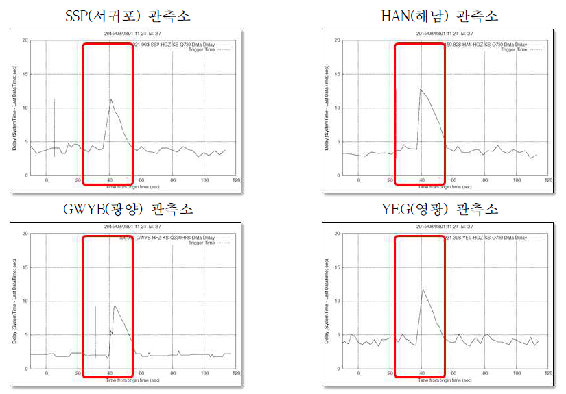 2015년 8월 3일 지진 당시의 주요 관측소별 관측 자료 지연