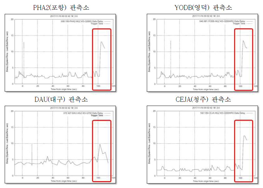 2017년 11월 16일(포항 여진) 지진 당시의 주요 관측소별 관측 자료 지연