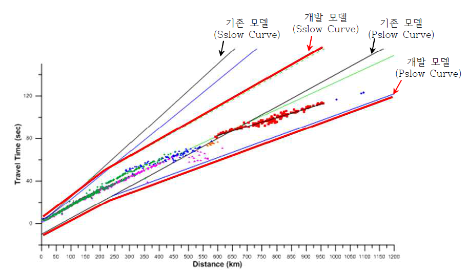 일본 섭입대 지진에 대해서 지진조기분석 시스템이 분석한 분할된 이벤트의 실측 주시 및 주시곡선 모델 비교