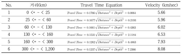 발파 자료를 이용하여 계산된 거리에 따른 Travel Time 방정식 (Distance: 관측소에서 진원까지 거리, Depth: 진원의 깊이)