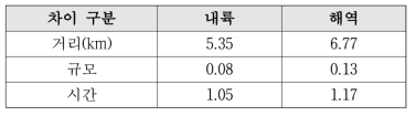 기상청 발표 대비 지진조기분석 시스템이 분석한 결과를 비교