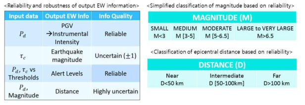 현장경보 방식(SAVE)의 파라미터에 대한 신뢰수준 및 규모와 거리 평가 분류 기준