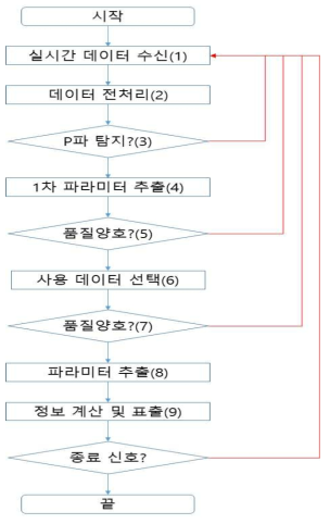 현장경보방식의 데이터 처리 순서도