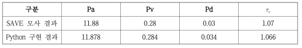 규모 5.8 경주 지진 당시 MIYA 관측소 데이터에 대한 P파+3초 때의, SAVE 모사와 Python 구현 결과 비교