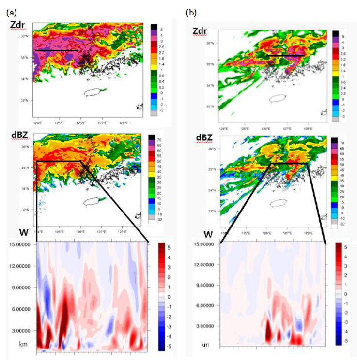 1.5km ZDR, dBZ, 상승속도 연직 단면도(m/s) (a) 사례 1 2016년 9월 16일 2000UTC, (b) 사례 2 2016년 7월 3일 0700UTC