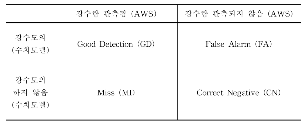 수치예보모델의 강수모의 검증을 위한 분할표