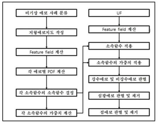 퍼지 논리 알고리즘의 수행 과정