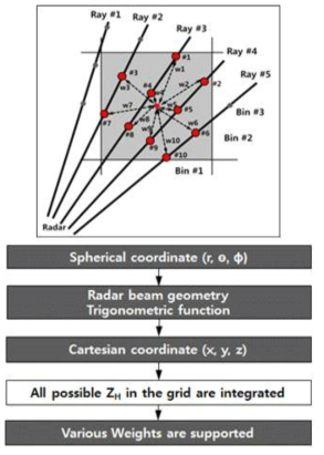 기상레이더 관측자료를 카테시안 좌표계에서 구면 좌표계로 변환하는 과정