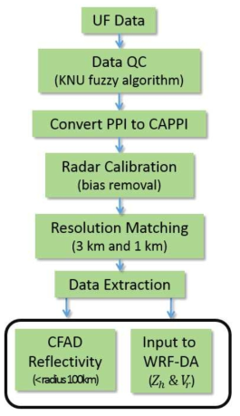 레이더 관측자료의 좌표계 변환(CAPPI), 편차보정, 해상도 변환 등의 처리 알고리즘