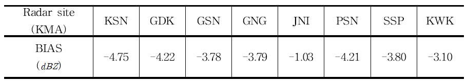 기상레이더의 기계적 반사도 보정을 위해 산출된 관측 편차