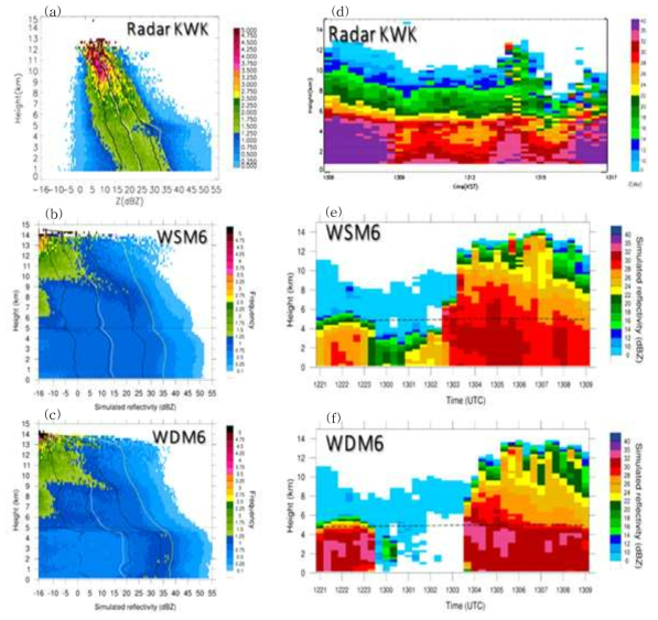 2011년 8월 12일 연직 반사도 빈도분포(CFAD)와 연직 시계열 단면도(THCS). (a) 관악산 레이더 반사도 관측자료를 활용한 연직 반사도 빈도분포, (b) WRF 구름미세물리 단일 모멘트 (WSM6) 설정의 연직 반사도 빈도분포, (c) WRF 구름미세물리 이중 모멘트(WDM6) 설정의 연직 반사도 빈도분포, (d) 관악산 레이더 반사도 관측자료를 활용한 연직 시계열단면도, (e) WRF WSM6 설정의 연직 시계열 단면도, 그리고 (f) WRF WDM6 설정의 연직 시계열 단면도