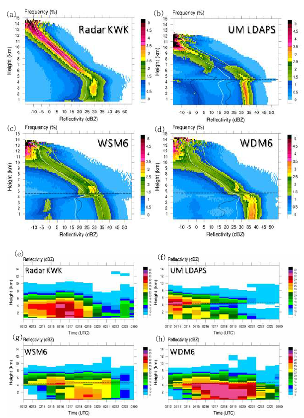 2014년 9월 2일 사례의 연직 반사도 빈도분포와 연직 시계열 단면도 (THCS). (a) 관악산 레이더 반사도 관측자료를 활용한 연직 반사도 빈도분포, (b) UM 국지예보모델 실험의 연직 반사도 빈도분포, (c) WRF 구름미세물리 단일 모멘트 (WSM6) 설정의 연직 반사도 빈도분포, (d) WRF 구름미세물리 이중 모멘트(WDM6) 설정의 연직 반사도 빈도분포, (e) 관악산 레이더 반사도 관측자료를 활용한 연직 시계열 단면도, (h) UM 국지예보모델 실험의 연직 시계열 단면도, (f) WRF WSM6 설정의 연직시계열단면도, 그리고 (g) WRF WDM6 설정의 연직 시계열 단면도