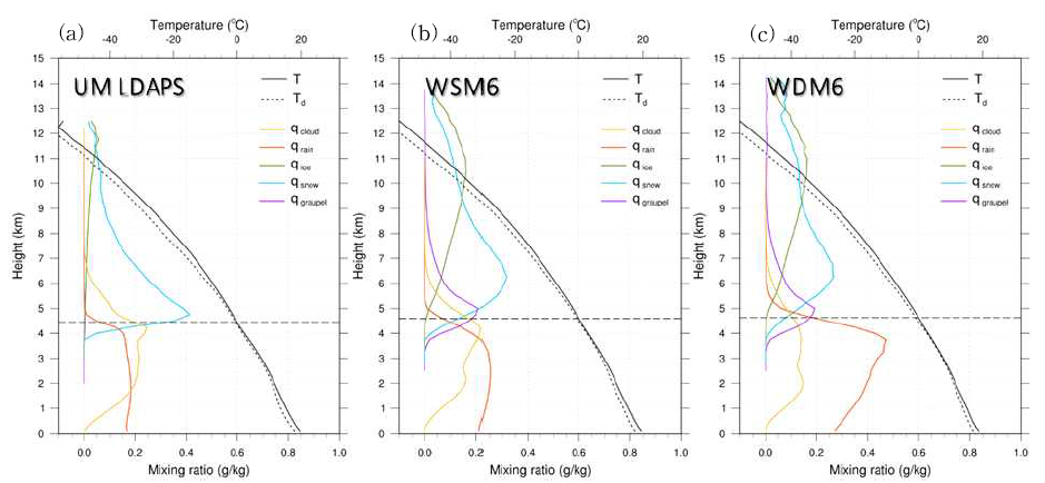 사례 2 기간 전체의 수상체 평균 연직분포. (a) UM 국지예보모델 실험, (b) WRF 단일모멘트(WSM6) 구름물리과정 실험, 그리고 (c) WRF 이중모멘트(WDM6) 구름물리과정 실험