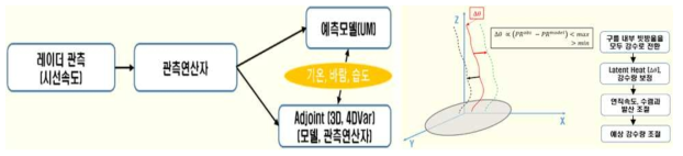 UM 자료동화 시스템의 시선속도 자료동화 과정과 강우강도를 이용한 잠열 넛징 방법론