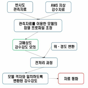 UM 자료동화 시스템의 강우강도를 이용한 잠열 넛징 진행 과정 모식도