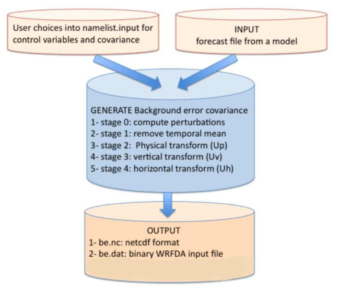 WRFDA의 genbe를 통해 모델 배경오차 공분산이 산출되는 과정