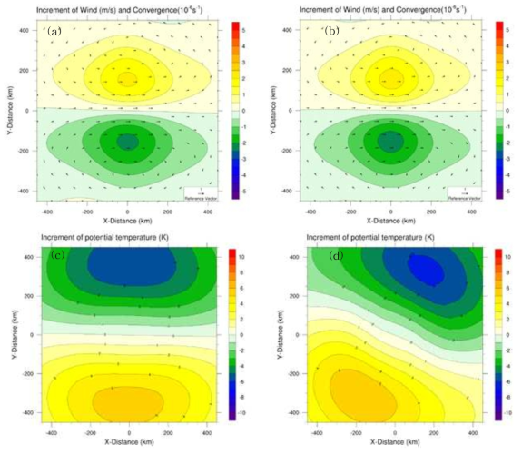시선속도 자료의 CV5와 CV6 설정의 단일 관측 자료동화 실험을 통한 관측증분. (a) CV5 설정의 바람 및 수렴 변화, (b) CV6 설정의 바람 및 수렴 변화 (c) CV5 설정의 온도 변화, 그리고 (d) CV6 설정의 온도 변화