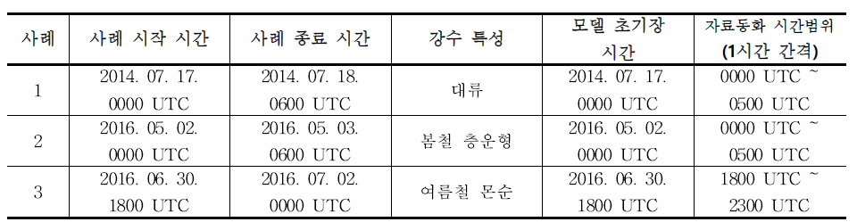 연구 수행을 위한 강수 사례 개요