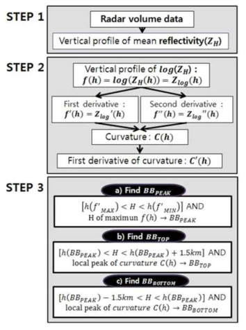 기상레이더 반사도 관측자료를 활용한 밝은띠 고도 산출 과정 모식도