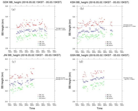 사례 1 기간의 기상레이더 관측지점의 반사도 관측자료를 활용하여 산출한 밝은띠 고도. (a) 광덕산, (b) 오성산, (c) 진도, 그리고 (d) 고산
