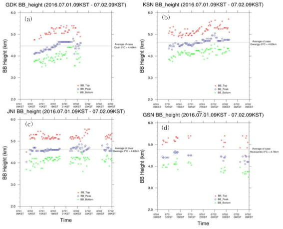사례 2 기간의 기상레이더 관측지점의 반사도 관측자료를 활용하여 산출한 밝은띠 고도. (a) 광덕산, (b) 오성산, (c) 진도, 그리고 (d) 고산