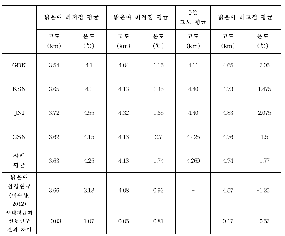 사례 전체 평균과 선행연구 평균의 밝은띠 최저점, 최정점, 최고점의 고도와 온도 그리고 레윈존데의 융해층 고도 비교