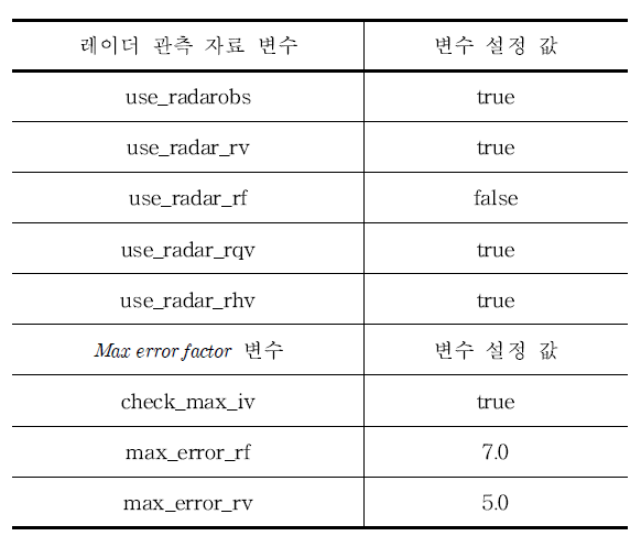 레이더 관측 자료 품질 검사를 위한 Max error factor 설정