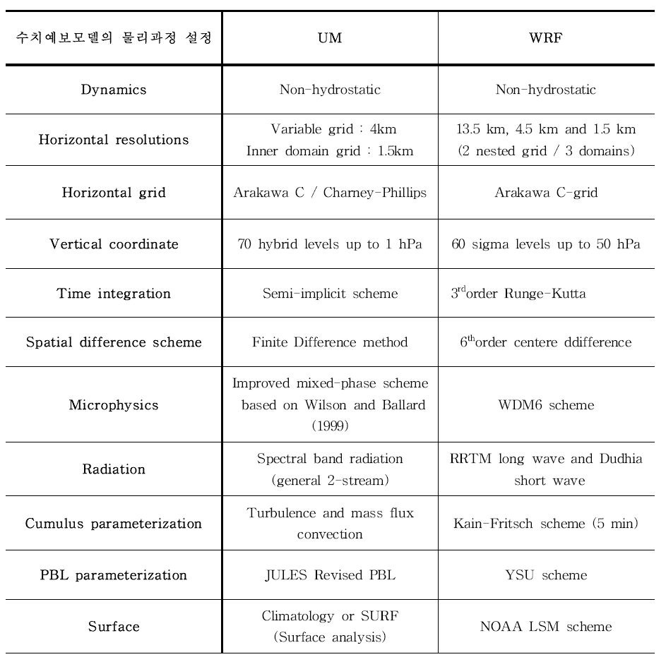 UM 모델과 WRF 모델의 물리과정 설정