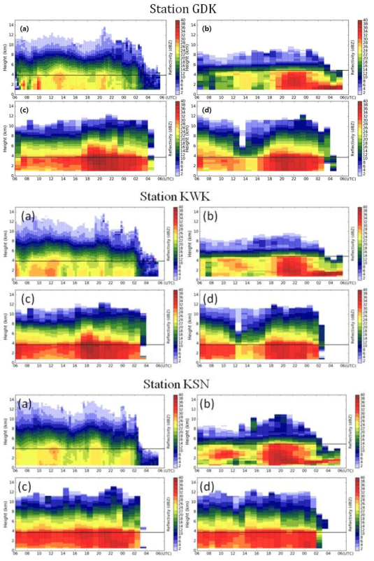 광덕산, 관악산 그리고 오성산 레이더 반사도 연직 시계열 단면도 모의 비교. (a) 관측 반사도, (b) UM 초단기예보모델 실험, (c) WRF 규준실험, 그리고 (d) WRF 자료동화 실험 결과