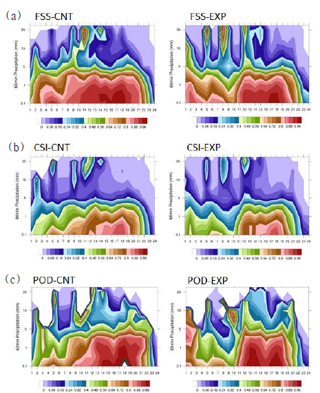 사례 1에 대한 강수량 모의 검증 결과. (a) FSS, (b) CSI, 그리고 (c) POD