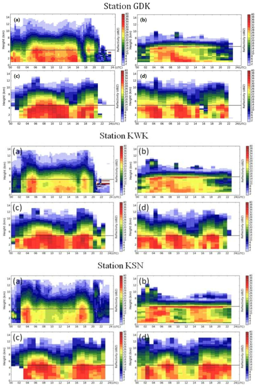 광덕산, 관악산 그리고 오성산 레이더 반사도 연직 시계열 단면도 모의 비교. (a) 관측 반사도, (b) UM 초단기예보모델 실험, (c) WRF 규준실험, 그리고 (d) WRF 자료동화 실험 결과