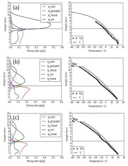 사례 2 기간의 평균 연직 수상체 프로파일, 온도 그리고 노점온도 프로파일. (a) UM 초단기예보모델 실험, (b) WRF 규준실험, 그리고 (c) WRF 자료동화 실험 결과