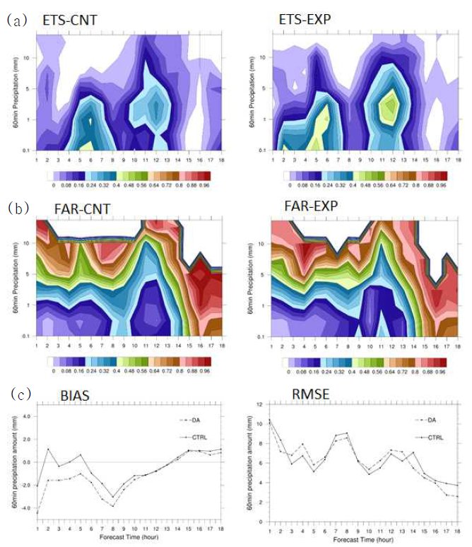 사례 2에 대한 강수량 모의 검증 결과. (a) ETS, (b) FAR, 그리고 (c) BIAS와 RMSE