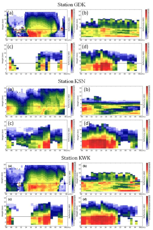 광덕산, 관악산 그리고 오성산 레이더 반사도 연직 시계열 단면도 모의 비교. (a) 관측 반사도, (b) UM 초단기예보모델 실험, (c) WRF 규준실험, 그리고 (d) WRF 자료동화 실험 결과