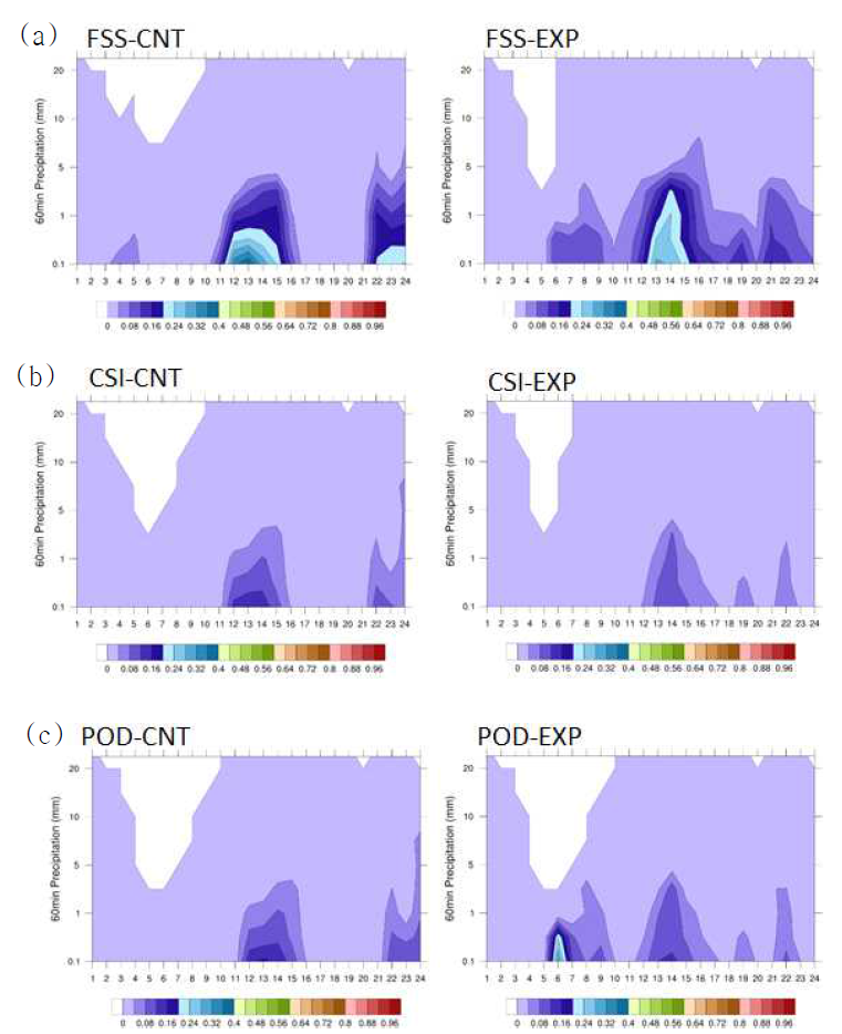 사례 3에 대한 강수량 모의 검증 결과. (a) FSS, (b) CSI, 그리고 (c) POD