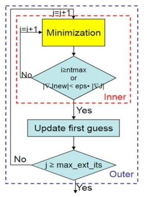 3차원 변분자료동화 시스템의 외부 순환(Outer loop)과 내부 순환(Inner loop)의 수행 모식도