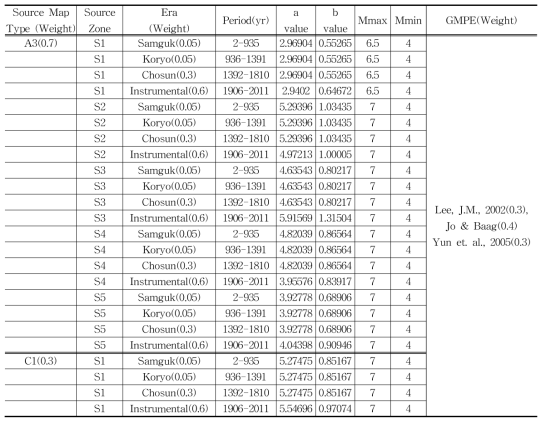 An Example of Input parameters for PSHA for Expert Panel #7