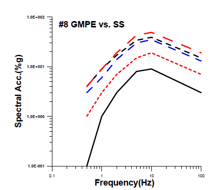 Sensitivity of maximum seismic hazard to five seismotectonic models at fixed ground motion attenuation model #8