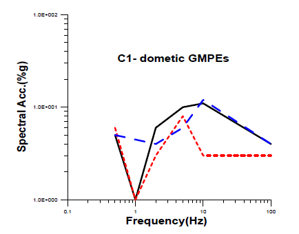 Sensitivity of maximum seismic hazard to five domestic ground motion attenuation models at fixed seismotectonic models C1