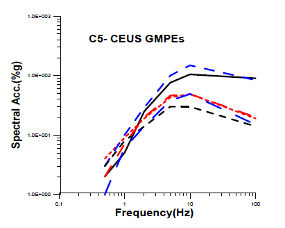 Sensitivity of maximum seismic hazard to five foreign ground motion attenuation models at fixed seismotectonic models C5