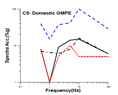 Sensitivity of maximum seismic hazard to five domestic ground motion attenuation models at fixed seismotectonic models C5