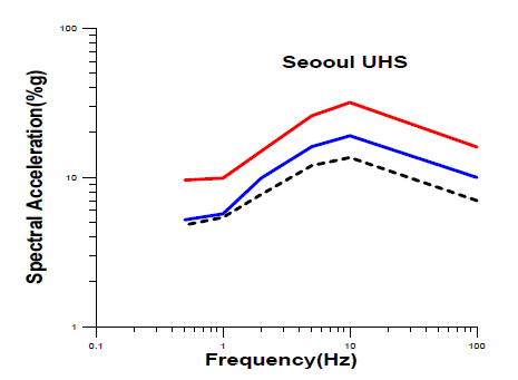 UHS for return periods (500, 1,000 and 2,500 yrs) at Seoul