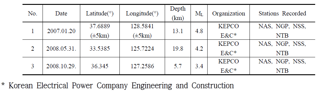 List of Earthquake Occurrence Dates and Seismic Stations Observed