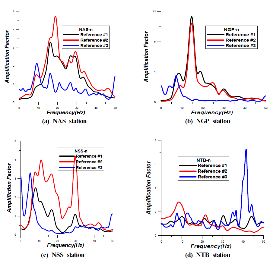 H/V spectral ratios with 3 Reference methods using Coda wave energy (a) NAS, (b) NGP, (c) NSS, and (d) NTB station