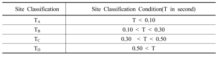 Site Classification Condition(Yoon et. al, 2006)