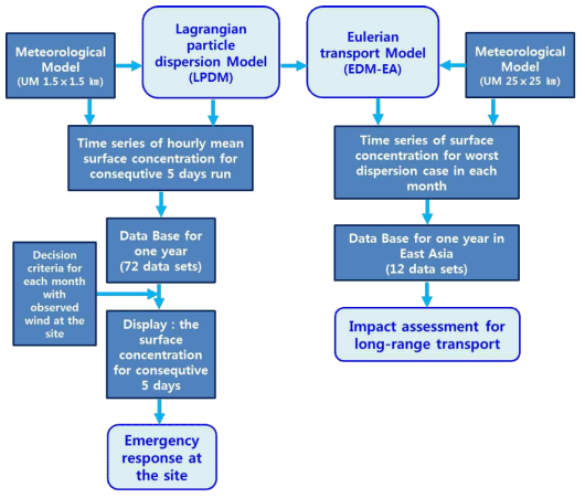 Schematic research procedures for the Site specific emergency response Data Base for gas(131I) and particle(137Cs) radioactive materials