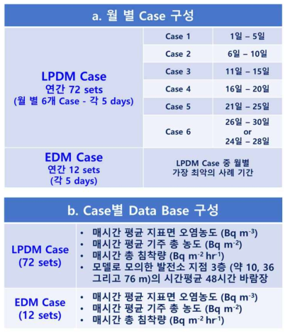 Archived data base for the emergency response at 5 Nuclear Power Plant(Uljin, Woel-sung, Gori, Young-gwang and Weihai). The Data Base consists of (a) 6 cases a month with 5 consecutive days and (b) contents of th Data Base