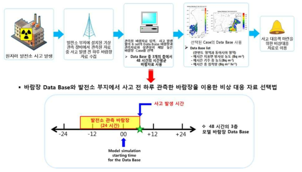 Method for the selection of Emergency preparedness Data Base