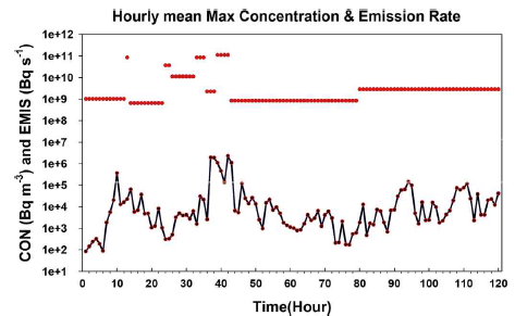 The time series of the hourly mean maximum surface concentration (Bq m-3) of 137Cs in the LPDM model domain and the emission rate (Bq s-1) for the 5-day period