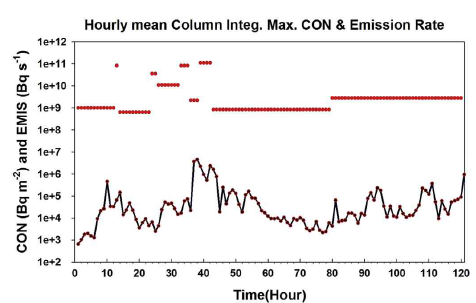 The same as in Fig. 3.3.7 except for the hourly mean column integrated maximum concentration (Bq m-2)